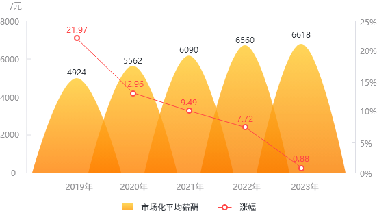 2019-2023年山东市场化平均薪酬及涨幅变化