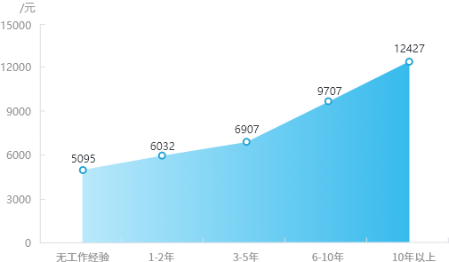 2023年山东市场化平均薪酬按工作经验分析